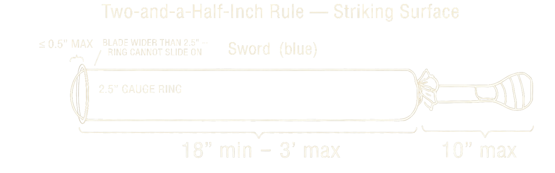 Diagram illustrating the two-and-a-half-inch rule: a sword's striking surface passing through a 2.5 inch diameter gauge ring, with no more than 0.5 inches of protrusion allowed